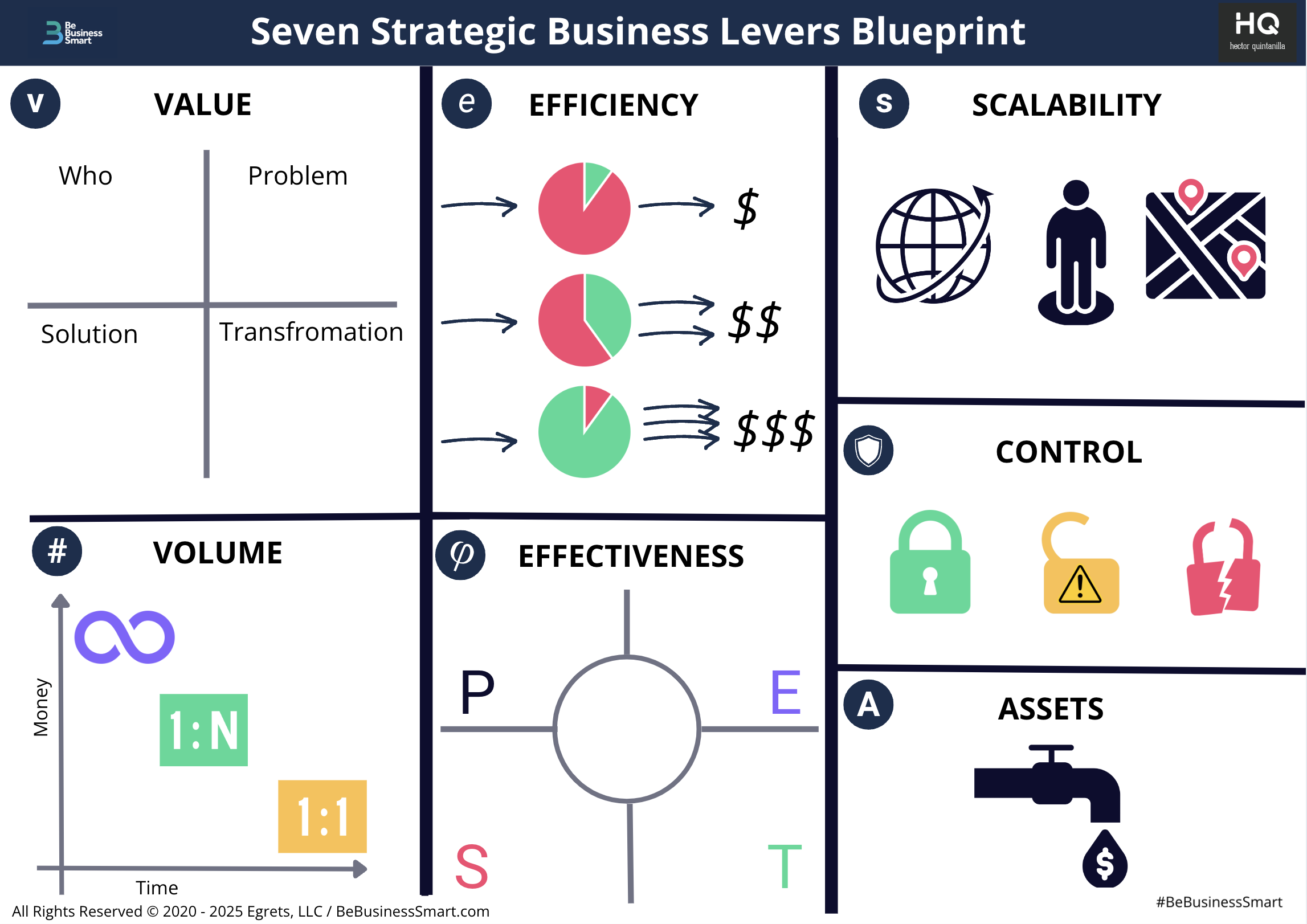 7 Business Levers